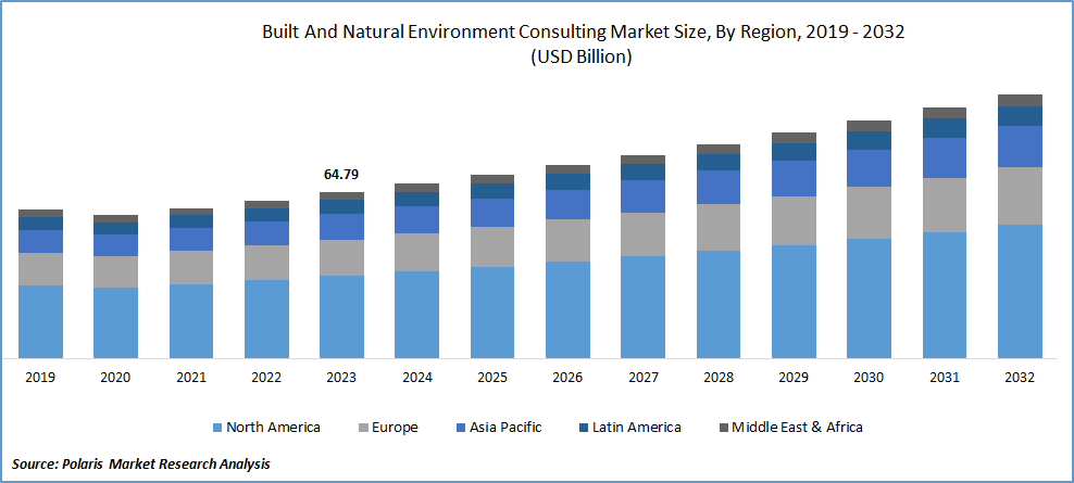 Built And Natural Environment Consulting Market Size